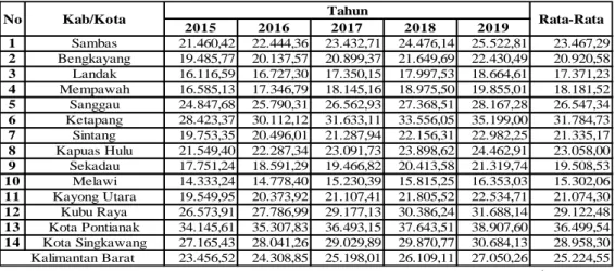 Tabel 3. PDRB Perkapita Berdasarkan Kabupaten/Kota di Provinsi Kalimantan Barat  Tahun 2015-2019 (Dalam Ribu Rupiah) 