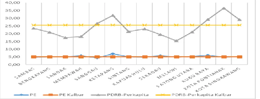 Grafik 1. Perbandingan PDRB Perkapita dan Pertumbuhan Ekonomi Kabupaten/Kota dengan Nilai  PDRB Perkapita dan Pertumbuhan Ekonomi Provinsi Kalimantan Barat Dalam Rupiah (Rp) dan 
