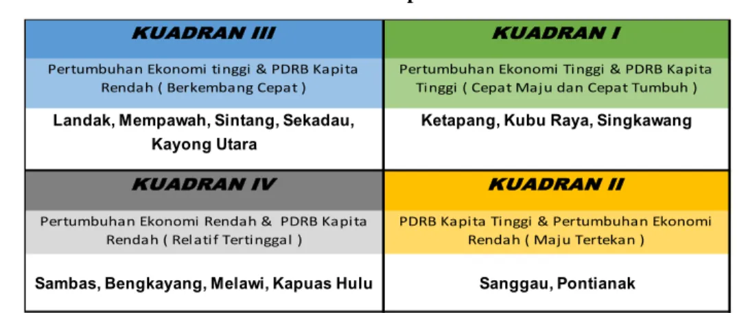 Tabel 4. Pola dan Struktur Perekonomian Kabupaten/Kota di Provinsi Kalimantan Barat 