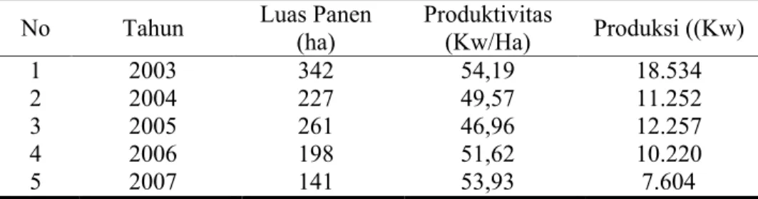 Tabel  1.  Luas  Panen,  Produktivitas  dan  Produksi  Cabai  Besar di  Kabupaten  Sragen, 2003-2007