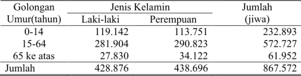Tabel  7.  Komposisi  Penduduk  Menurut  Kelompok  Umur  dan  Jenis    Kelamin di Kabupaten Sragen Tahun 2007
