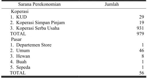 Tabel 14. Jumlah Koperasi dan Pasar di Kabupaten Sragen Tahun 2007