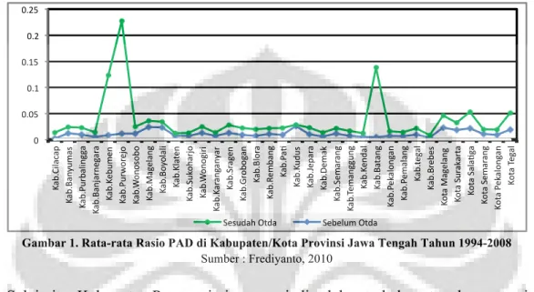 Gambar 1. Rata-rata Rasio PAD di Kabupaten/Kota Provinsi Jawa Tengah Tahun 1994-2008  Sumber : Frediyanto, 2010 