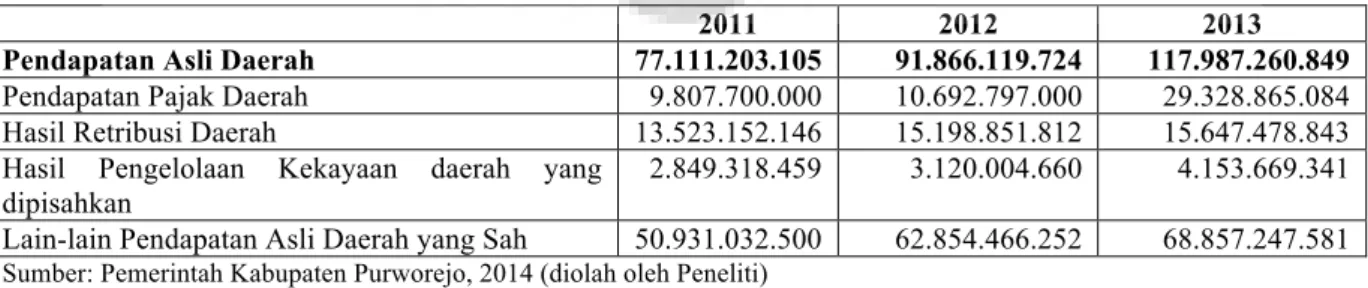 Tabel 1. Pendapatan Asli Daerah (PAD) Kabupaten Purworejo Tahun 2011-2013