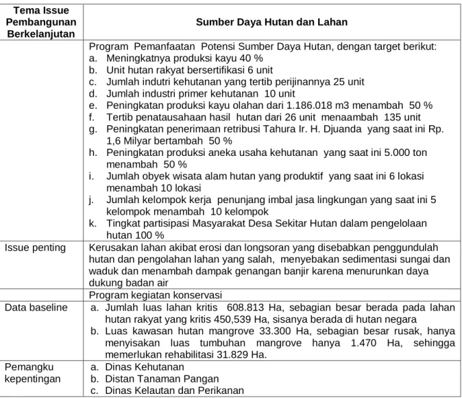 Tabel  3.2. Sumber Daya Hutan dan Lahan (Lanjutan)