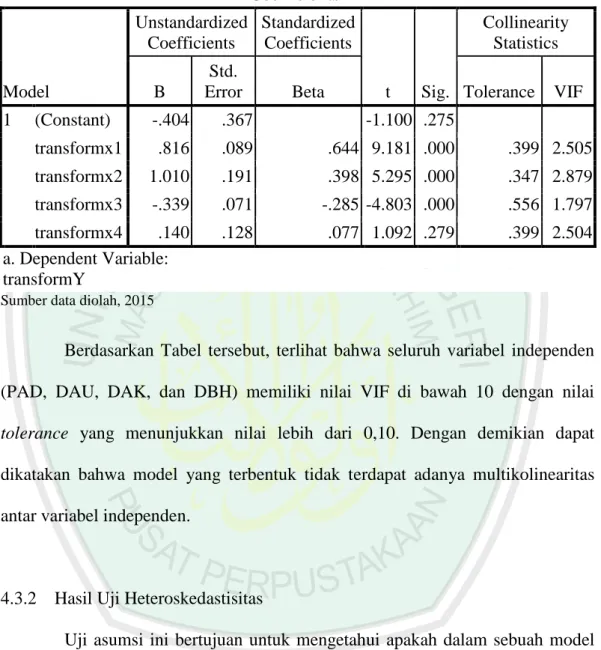 Tabel 4.2  Uji Multikolinearitas  Coefficients a Model  Unstandardized Coefficients  Standardized Coefficients  t  Sig