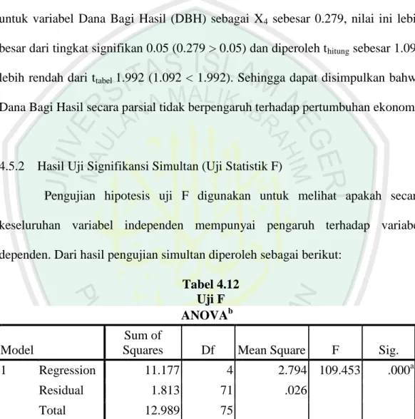 Tabel 4.12  Uji F  ANOVA b Model 
