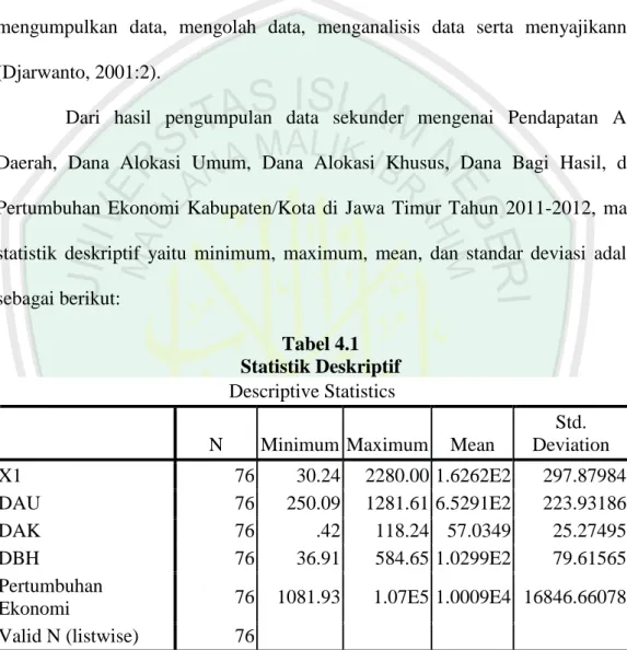 Tabel 4.1  Statistik Deskriptif  Descriptive Statistics 