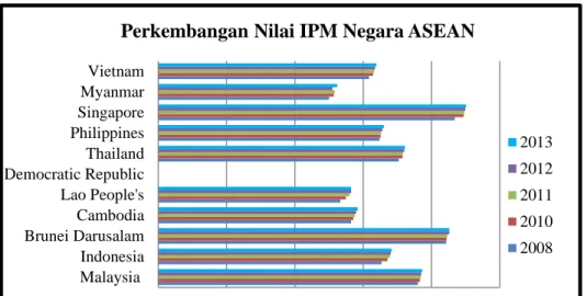 Grafik 1.1 Perkembangan nilai IPM Negara ASEAN  Sumber: UNDP 2014. data diolah  