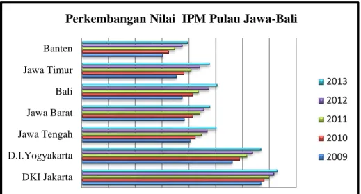 Grafik 1.2 Perkembangan Nilai IPM Pulau Jawa-Bali  Sumber : Badan Pusat Statistik, 2014, data diolah 