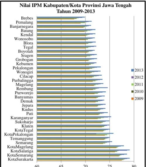 Grafik 1.3 Nilai IPM Kabupaten/Kota Provinsi Jawa Tengah  Sumber : Badan Pusat Statistik 2014, data diolah 