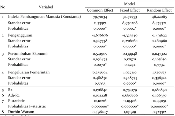 Tabel 3. Hasil output common effect, fixed effect dan random effect 