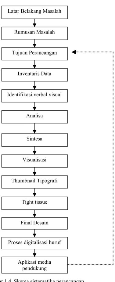 Gambar 1.4. Skema sistematika perancangan Rumusan Masalah Tujuan Perancangan Inventaris Data  Visualisasi  Thumbnail Tipografi Tight tissue  Aplikasi media pendukung Analisa  
