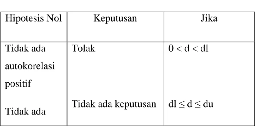 Tabel 3.1  autokorelasi 