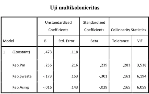 Tabel 4.5  Uji multikolonieritas  Model  Unstandardized Coefficients  Standardized 