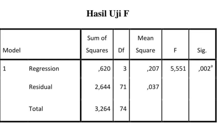 Tabel 4.9  Hasil Uji F  Model  Sum of  Squares  Df  Mean  Square  F  Sig.  1  Regression  ,620  3  ,207  5,551  ,002 a Residual  2,644  71  ,037  Total  3,264  74 