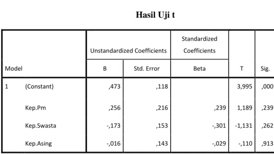 Tabel 4.10  Hasil Uji t  Model  Unstandardized Coefficients  Standardized Coefficients  T  Sig