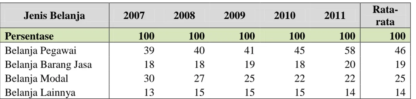 Tabel  6  dibawah  ini  menunjukkan  kategori  belanja  sebagai  persentase  dari  total  belanja  dalam periode 2007-2011