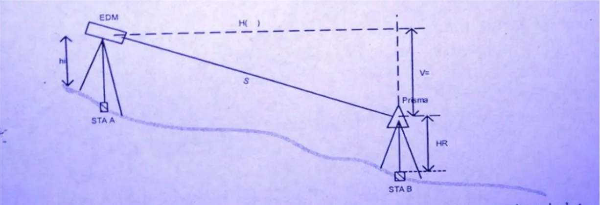 Gambar 7.14. menggambarkan tinggi PJE dan tinggi reflektor yang sama. Misal kemiringan    diukur  dengan  teodolit