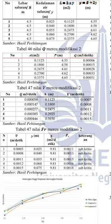 Tabel 47 nilai  mercu modifikasi 2 