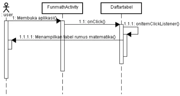 Gambar 4.12 Sequence Diagram dari Use Case Melihat Tabel 