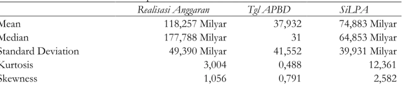 Tabel  di  atas  dapat  diketahui  bahwa  standar  deviasi  dari  SiLPA  adalah  Rp  39,931  milyar  dan  nilai ini  hanya  sekitar  separoh  dari  rata-rata