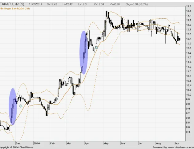 Gambar rajah di bawah boleh meningkatkan kefahaman anda terhadap fungsi Bollinger Bands: