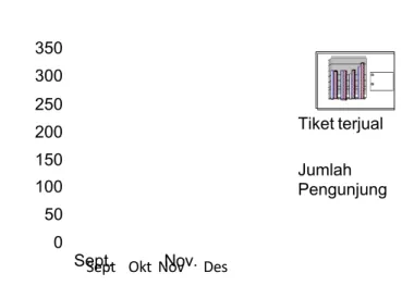 Grafik Penjualan Tiket dan Jumlah Pengunjung di Goa Akbar