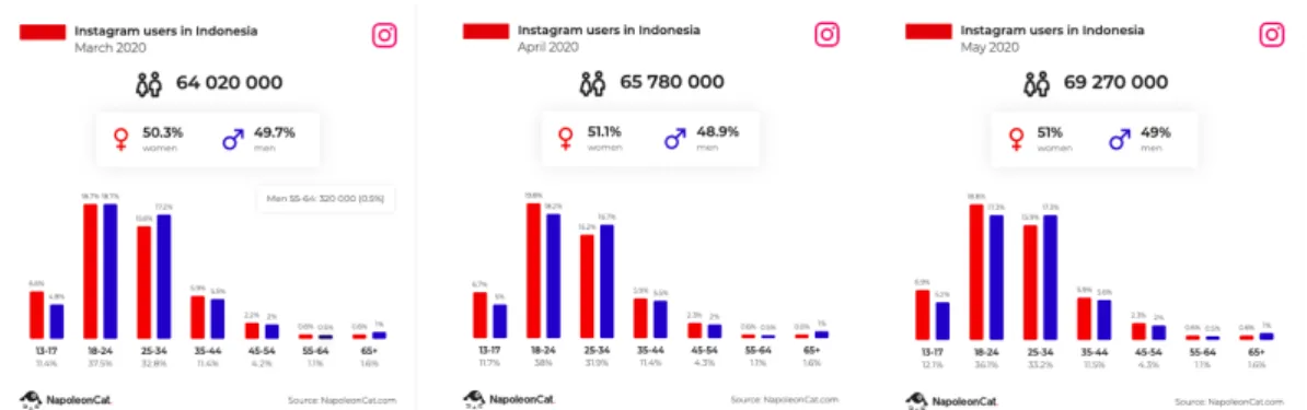 Gambar 1 Grafik pertumbuhan pengguna Instagram di Indonesia Maret – Mei 2020 (Sumber: 