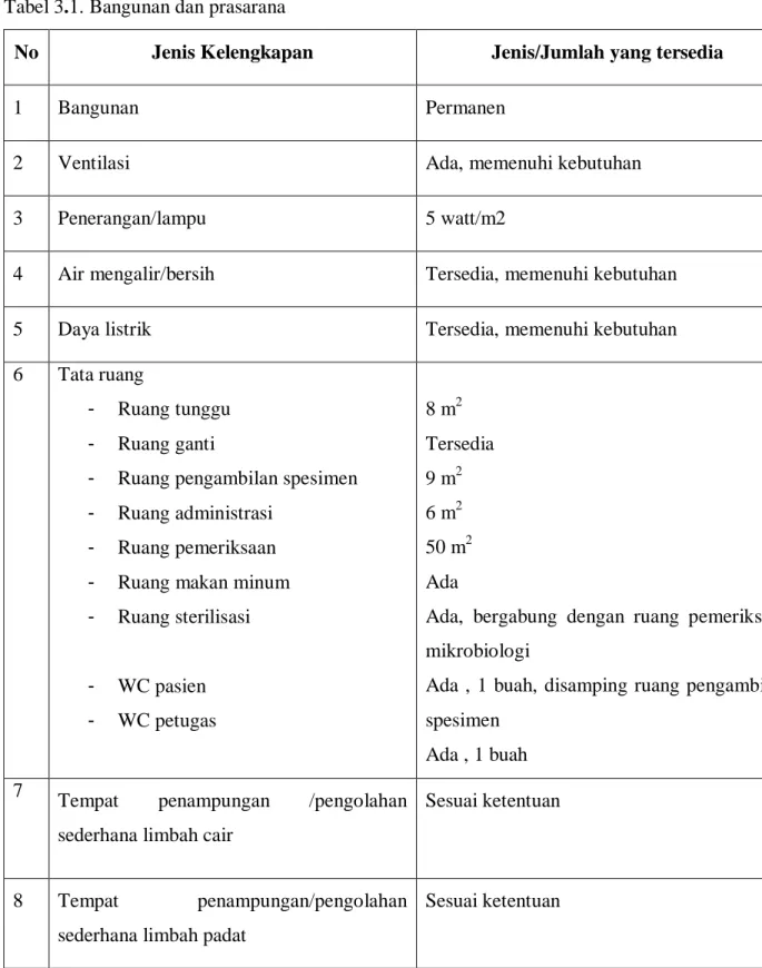 Tabel 3.2. Jenis dan jumlah peralatan  