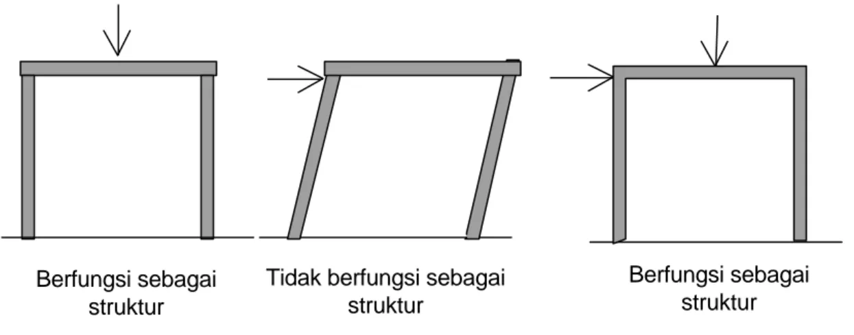 Ilustrasi sederhana : susunan balok kolom.