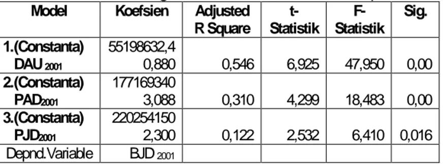 Tabel 2. Analisis Pengaruh DAU, PAD dan PJD terhadap BJD  Model  Koefsien  Adjusted 