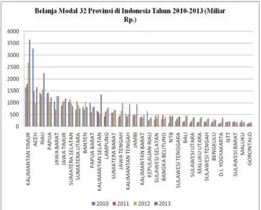 Tabel 1. Belanja Modal 32 Propinsi di Indonesia Tahun 2010 - 2013 (dalam Milyar Rp)
