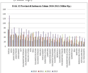 Tabel 4. DAK 32 Provinsi di Indonesia Tahun 2010-2013 (Miliar Rp.)