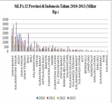 Tabel 6. SiLPA 32 Provinsi di Indonesia Tahun 2010- 2010-2013 (Miliar Rp.)
