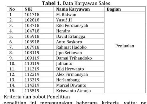Tabel 1. Data Karyawan Sales 