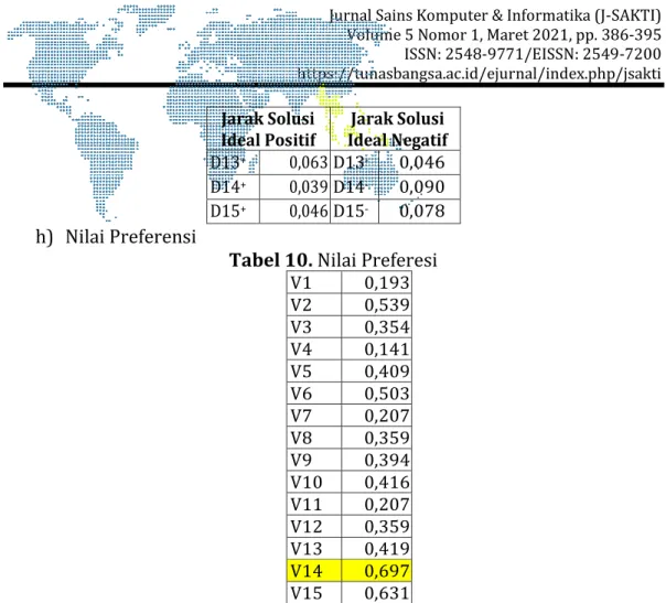 Tabel 10. Nilai Preferesi  V1  0,193  V2  0,539  V3  0,354  V4  0,141  V5  0,409  V6  0,503  V7  0,207  V8  0,359  V9  0,394  V10  0,416  V11  0,207  V12  0,359  V13  0,419  V14  0,697  V15  0,631 