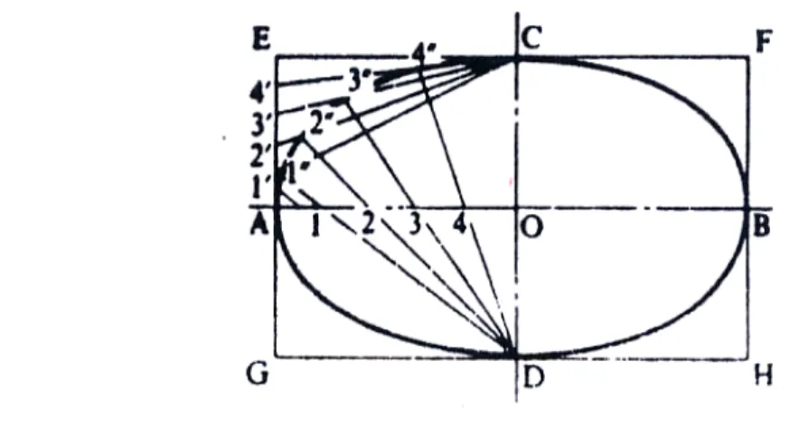 Gambar 18 memperlihatkan pembuatan ellips dengan bantuan segi  empat. Caranya adalah buat segi empat dengan sumbu-sumbunya
