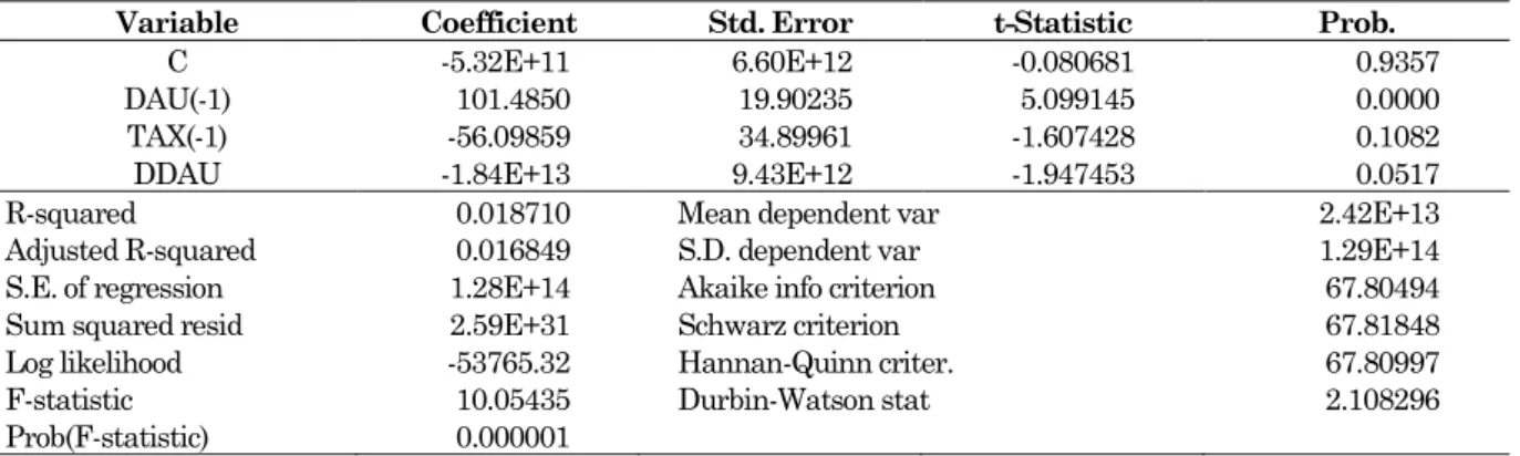 Tabel 3. Hasil Pengujian pada Periode Sebelumnya (Lag 1)   Dependent Variable: TB 