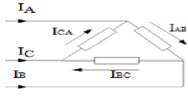 Gambar  2.12  Transformator  tiga  phasa  hubungan  segitiga/delta.  Dari  gambar 2.17 diperoleh bahwa : 