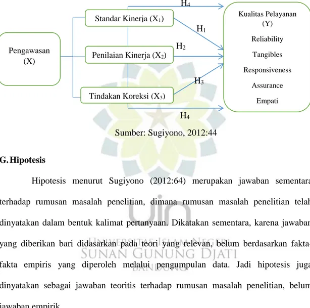 Gambar 1.1  Kerangka Pemikiran                    H 4  H 1  H 2  H 3  H 4  Sumber: Sugiyono, 2012:44  G