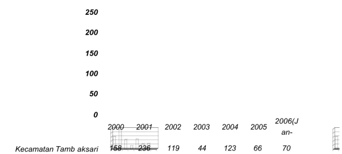 Grafik 1. Data penderita DBD per-Tahun di Kecamatan Ta mbaksari Tahun 2000-2006 (Dinkes Kota Surabaya, 2006)