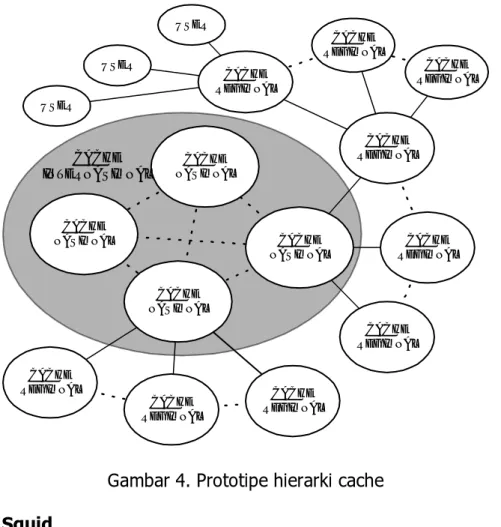 Gambar 4. Prototipe hierarki cache 4. Instalasi Squid