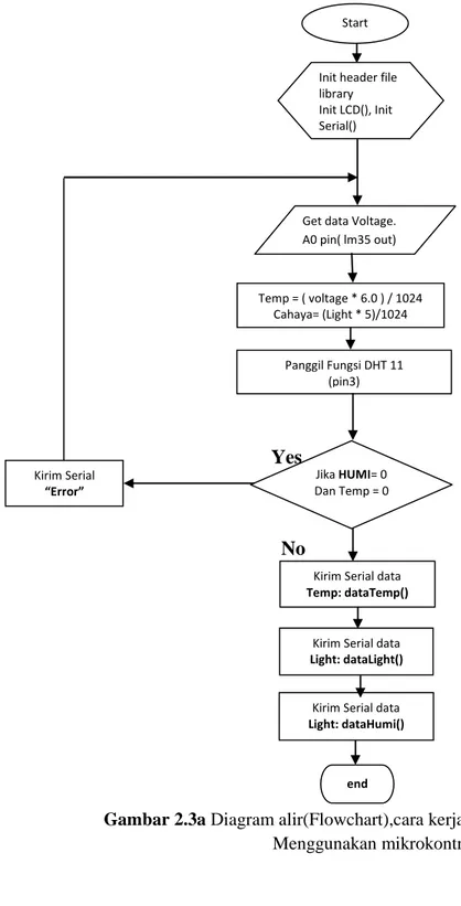 Gambar 2.3a Diagram alir(Flowchart),cara kerja dari rangkaian Multichannel Data Logger  Menggunakan mikrokontroller Arduino Uno