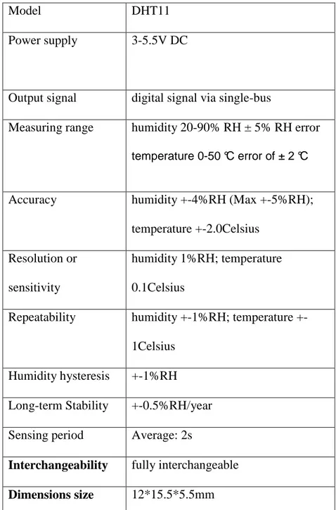 Tabel 2.2.2 Tabel karakteristik sensor kelembaban udara/Humidity 