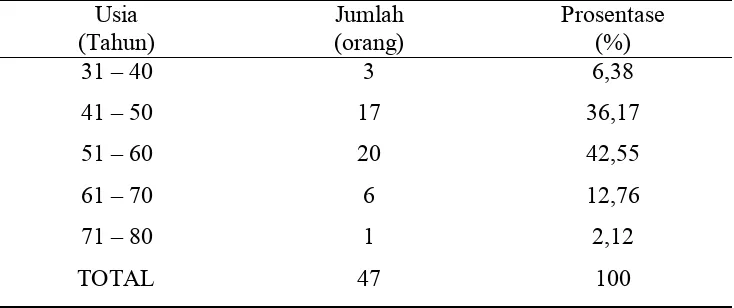 Tabel 6. Distribusi Responden berdasarkan Usia di Poli Penyakit Dalam RSUD Karanganyar 