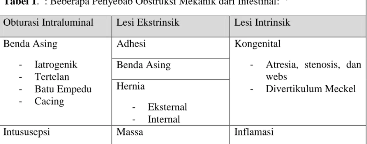Tabel 1.  : Beberapa Penyebab Obstruksi Mekanik dari Intestinal:  5,12 Obturasi Intraluminal  Lesi Ekstrinsik  Lesi Intrinsik  Benda Asing  -  Iatrogenik  -  Tertelan  -  Batu Empedu  -  Cacing  Adhesi  Kongenital 