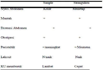 Tabel 2. Perbedaan ileus obstruktif simple dan strangulate. 1  Volvulus 