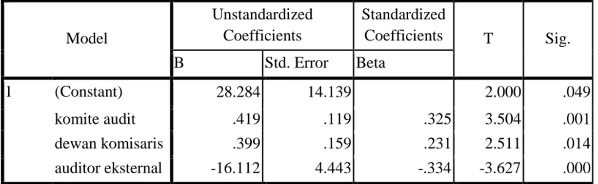 Tabel 5. Hasil Uji T  Coefficients a Model  Unstandardized Coefficients  Standardized Coefficients  T  Sig