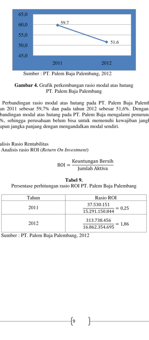 Gambar 4. Grafik perkembangan rasio modal atas hutang PT. Palem Baja Palembang